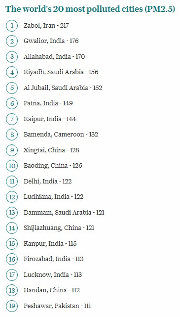 List of most polluted city in the world
